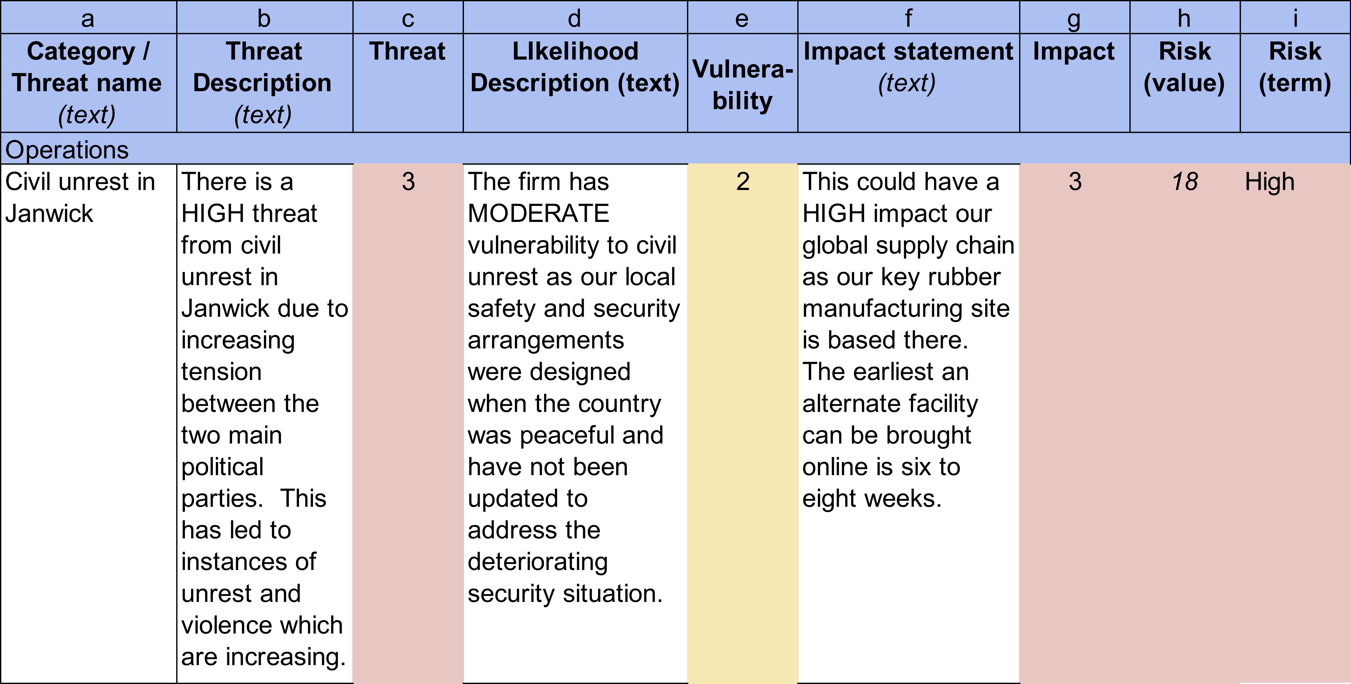 Risk register example showing an individual risk