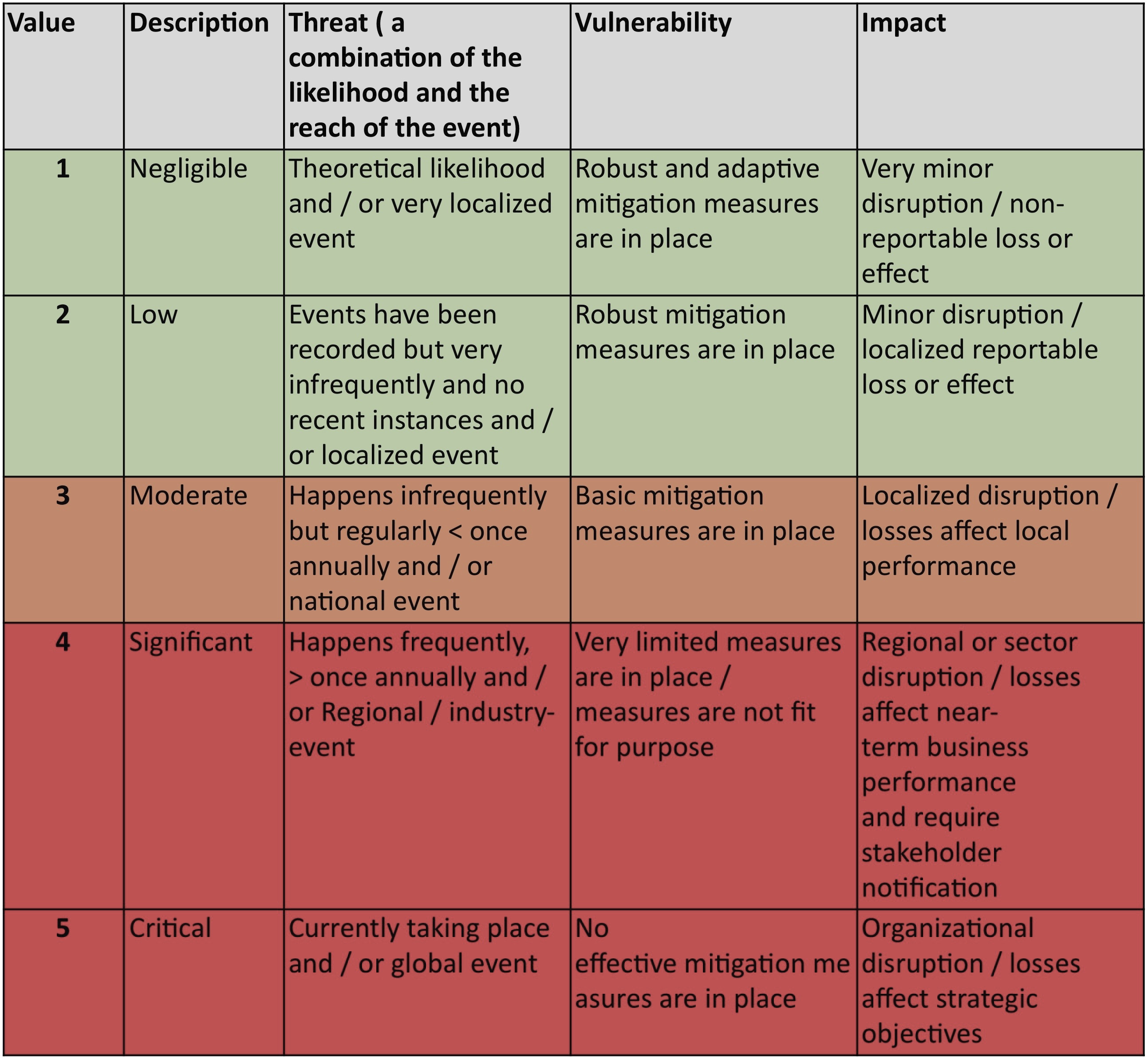 table showing examples of risk ratings and corresponding descriptions